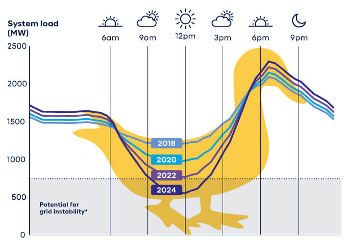 duckcurve