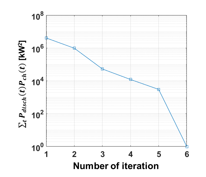 iteration