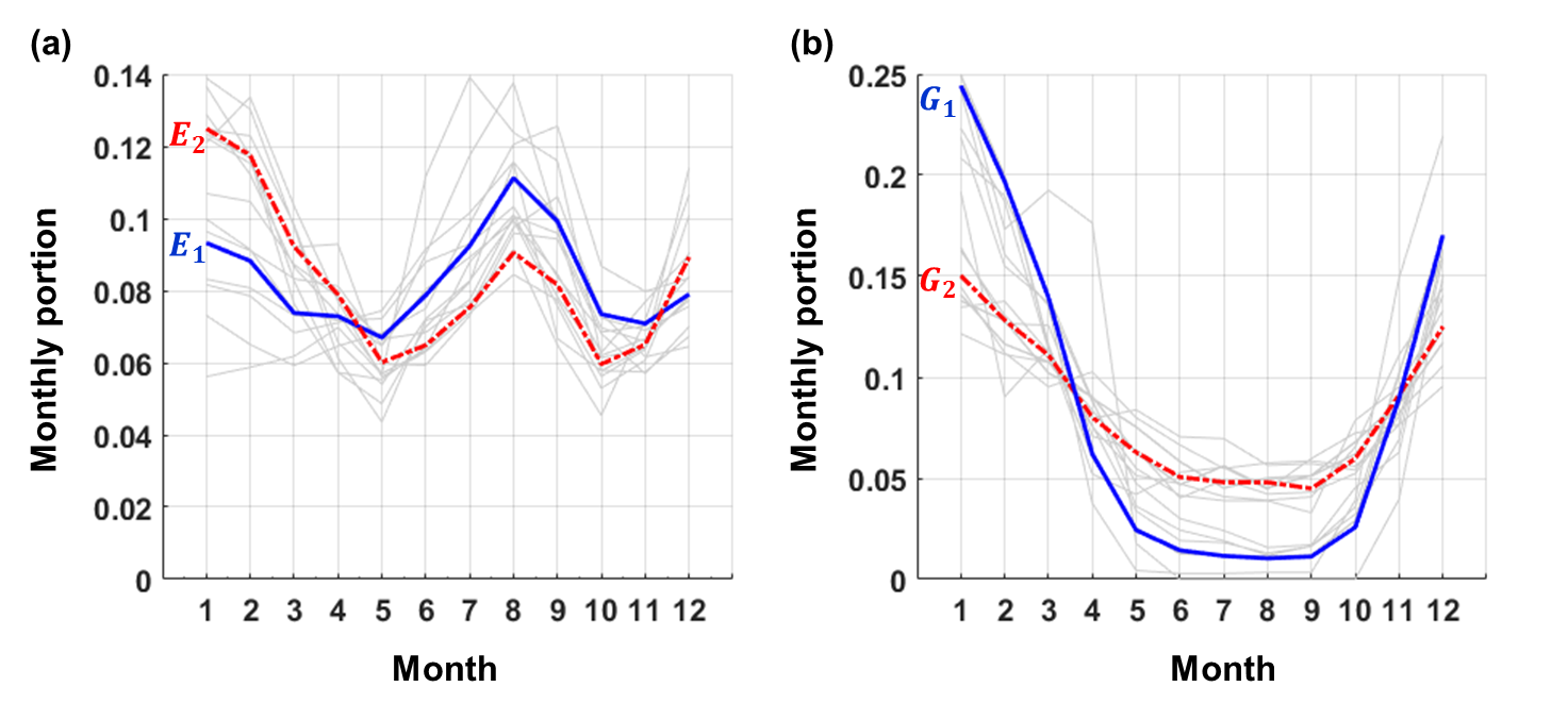 monthlypatterns