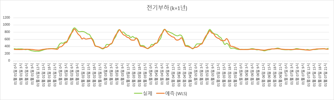 predict_wls