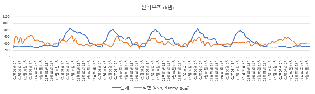 fit_rnn_nodummy