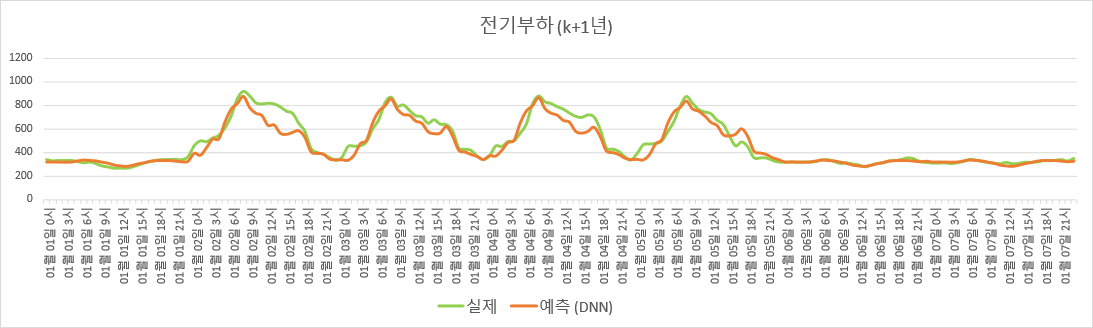 predict_dnn