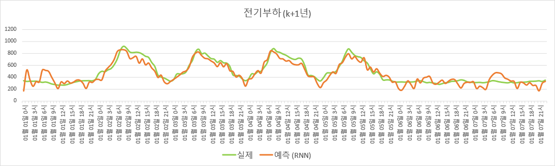 predict_rnn