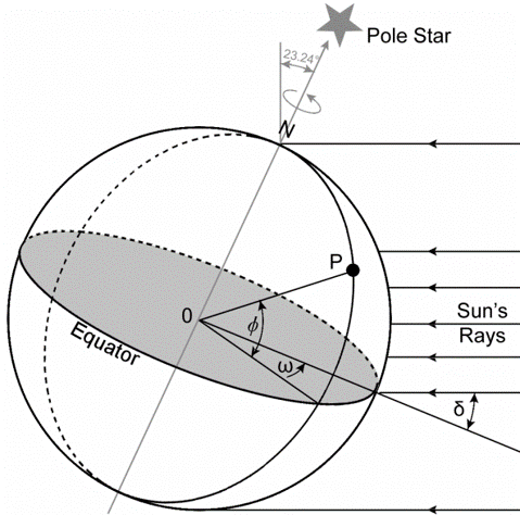 Coordinates