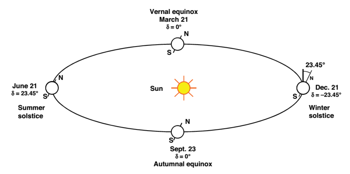 Declination angle