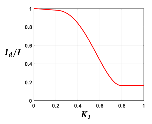 Erbs' correlation