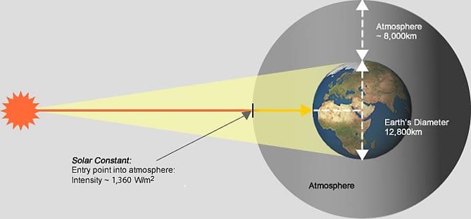 Global solar constant