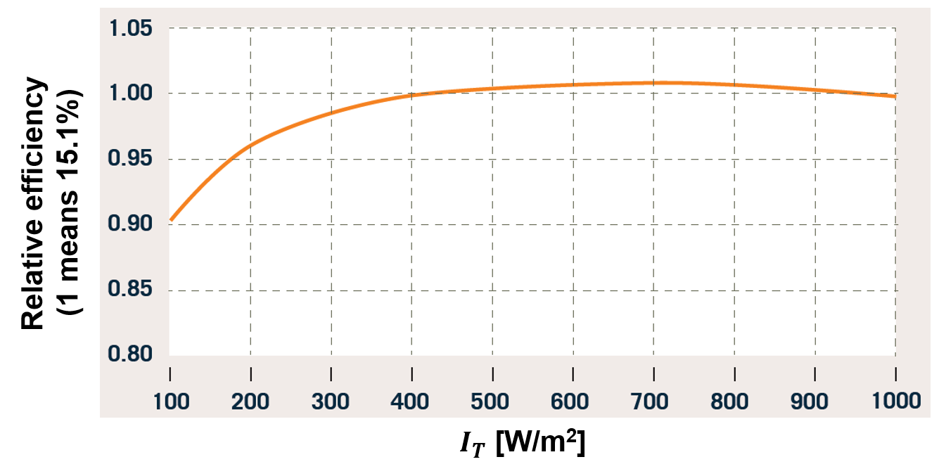 Performance of PV panel