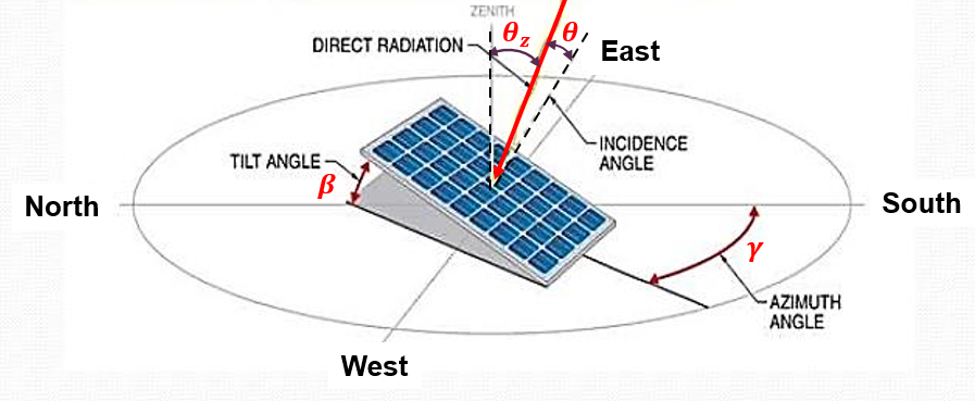 Declination angle